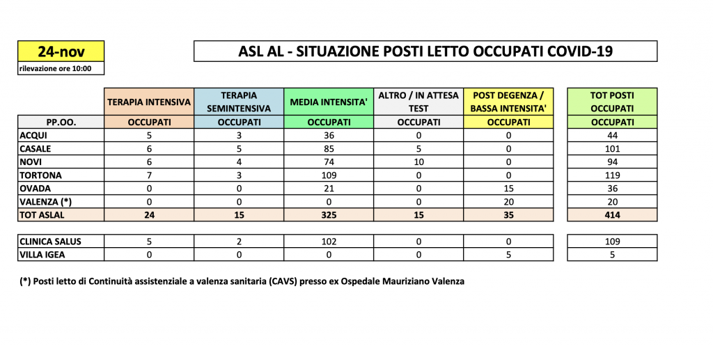 La situazione dei posti letto al Santo Spirito del 24 novembre
